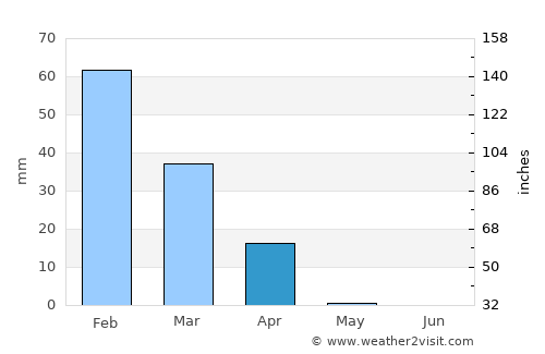 Netivot average rain in April