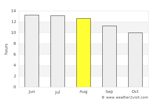 Netivot average rain in August