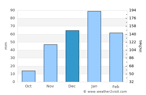 Netivot average rain in December