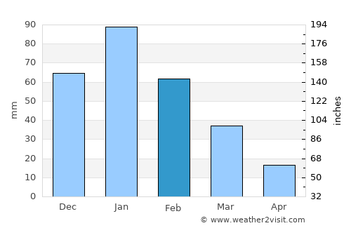 Netivot average rain in February