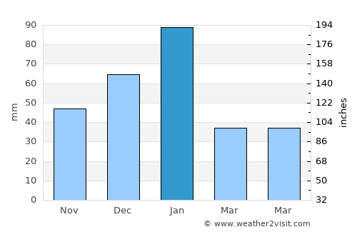 Netivot average rain in January