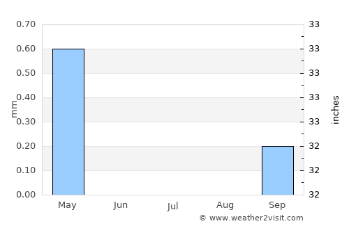 Netivot average rain in July
