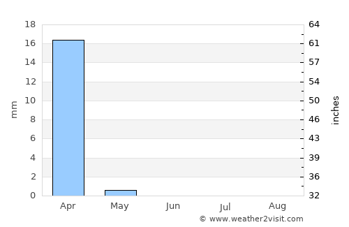 Netivot average rain in June