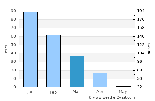 Netivot average rain in March