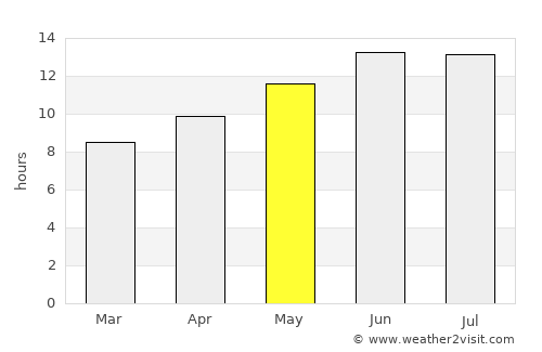 Netivot average rain in May