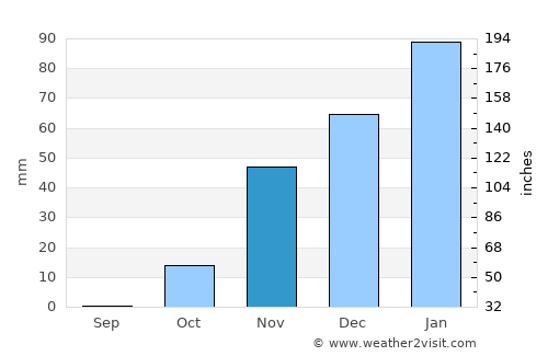 Netivot average rain in November