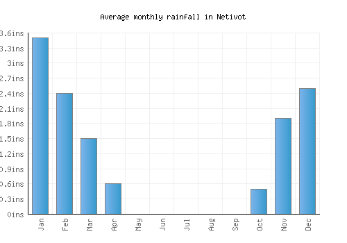 Netivot monthly rainfall chart (inches)