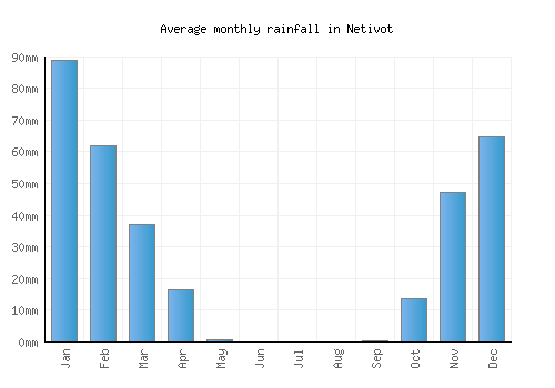 Netivot monthly rainfall chart (mm)