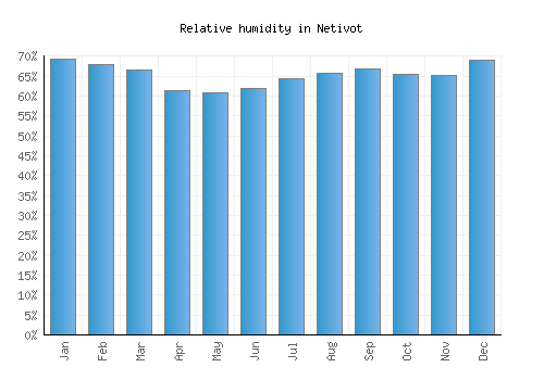 Netivot relative humidity averages