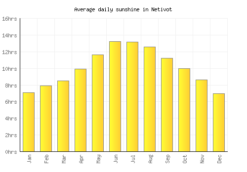 Netivot average daily sunshine chart