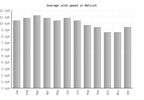 Netivot average winspeed by month (km/h)