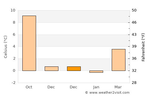 Netphen average temperature in December