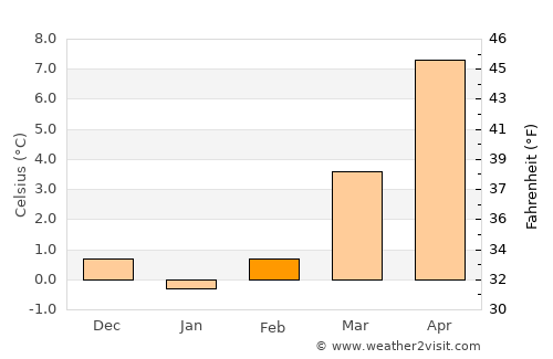 Netphen average temperature in February