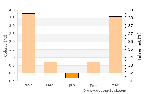 Netphen average temperature in January