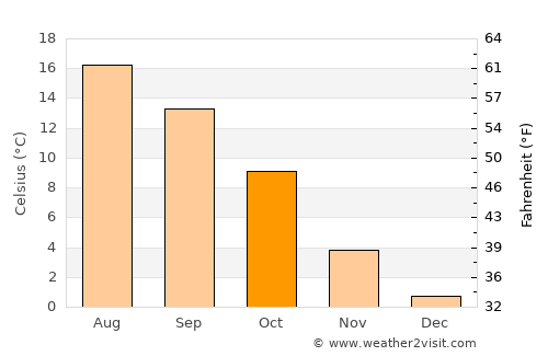 Netphen average temperature in October