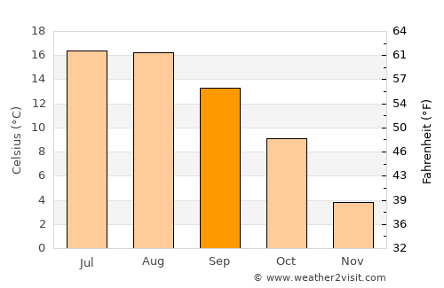 Netphen average temperature in September