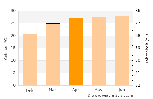 Netrakona average temperature in April