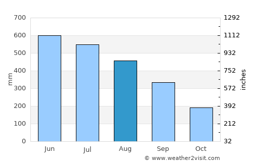 Netrakona average rain in August