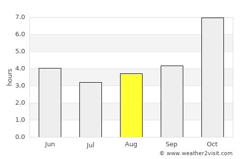 Netrakona average rain in August