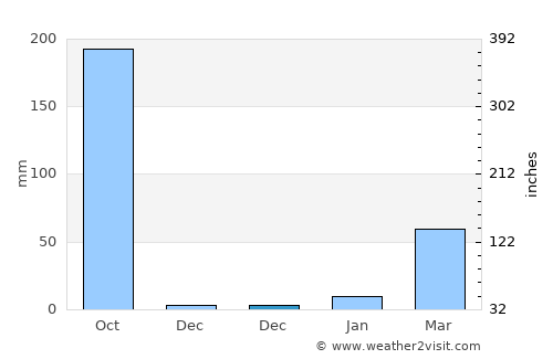 Netrakona average rain in December