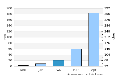 Netrakona average rain in February