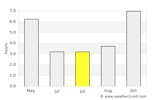 Netrakona average rain in July
