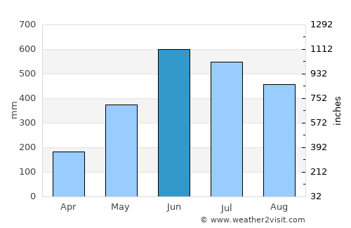 Netrakona average rain in June