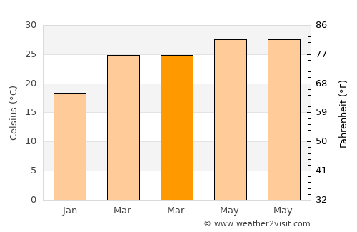 Netrakona average temperature in March
