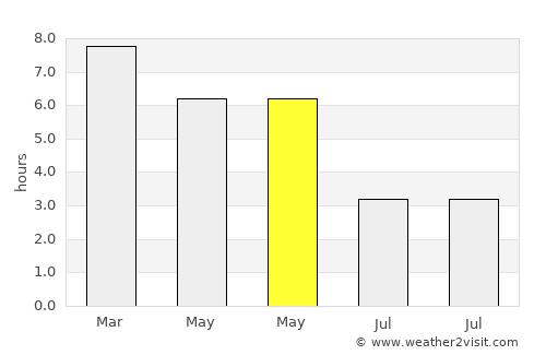 Netrakona average rain in May