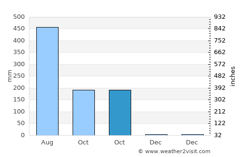Netrakona average rain in October