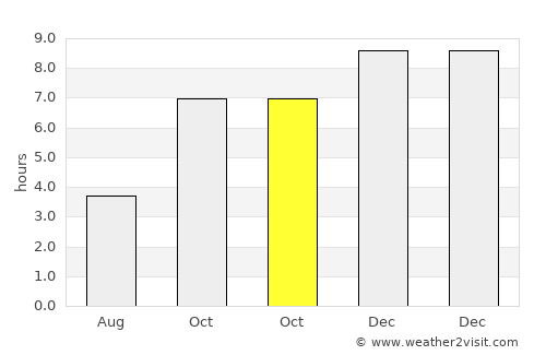 Netrakona average rain in October