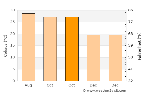 Netrakona average temperature in October