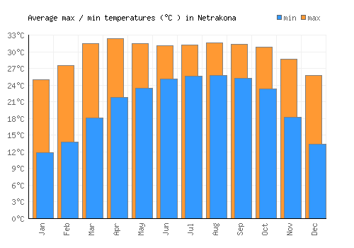 Netrakona average minimum / maximum temperatures (Celsius)