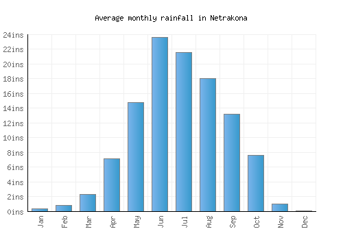 Netrakona monthly rainfall chart (inches)