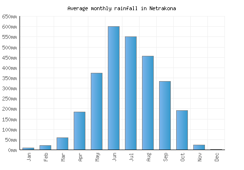 Netrakona monthly rainfall chart (mm)