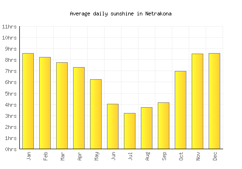 Netrakona average daily sunshine chart