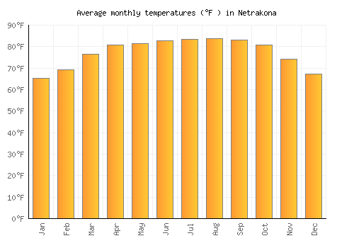 Netrakona average temperature chart (Fahrenheit)