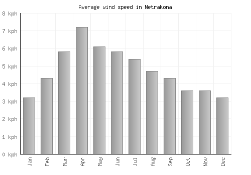 Netrakona average winspeed by month (km/h)
