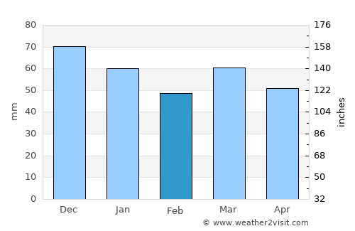 Nettetal average rain in February