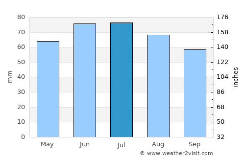 Nettetal average rain in July
