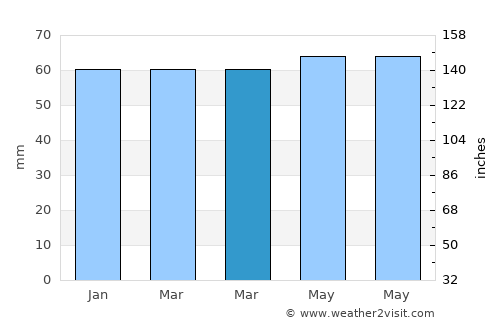 Nettetal average rain in March