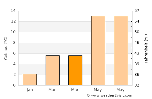 Nettetal average temperature in March