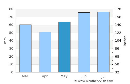 Nettetal average rain in May