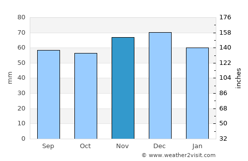 Nettetal average rain in November