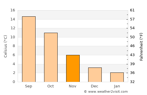 Nettetal average temperature in November
