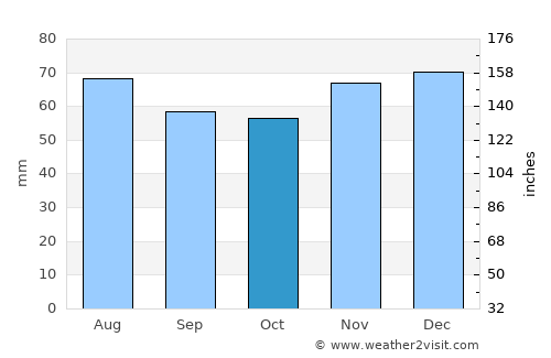 Nettetal average rain in October