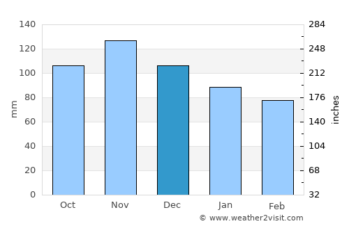 Nettuno average rain in December