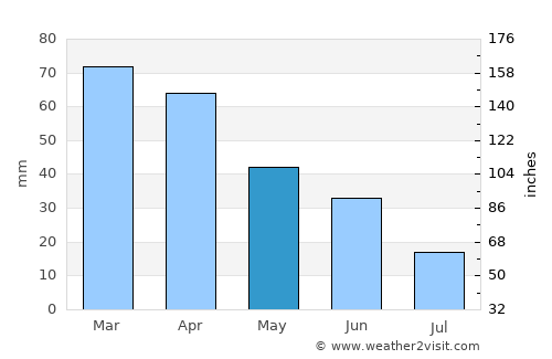 Nettuno average rain in May