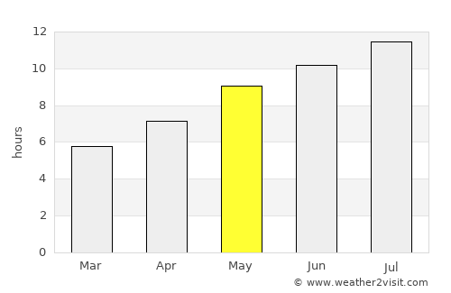 Nettuno average rain in May
