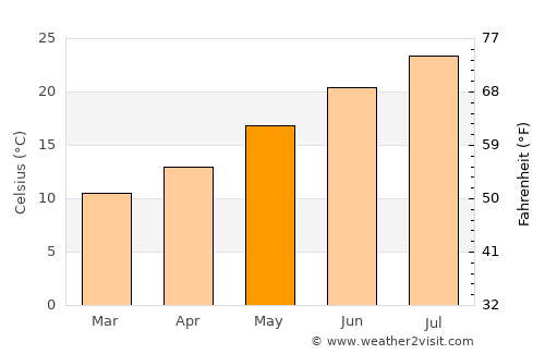 Nettuno average temperature in May